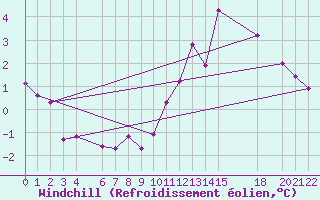 Courbe du refroidissement olien pour Mont-Rigi (Be)