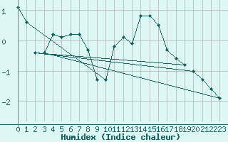 Courbe de l'humidex pour Saint-Michel-Mont-Mercure (85)