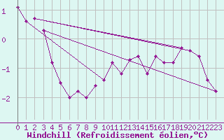 Courbe du refroidissement olien pour Ile de Groix (56)