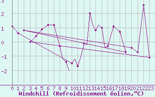 Courbe du refroidissement olien pour Casement Aerodrome