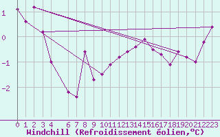 Courbe du refroidissement olien pour Sermange-Erzange (57)