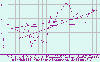 Courbe du refroidissement olien pour Creil (60)