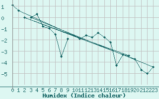 Courbe de l'humidex pour Grimsel Hospiz