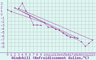 Courbe du refroidissement olien pour Gros-Rderching (57)
