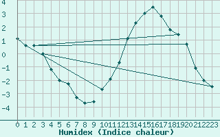 Courbe de l'humidex pour Chlons-en-Champagne (51)