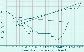 Courbe de l'humidex pour Missoula, Missoula International Airport