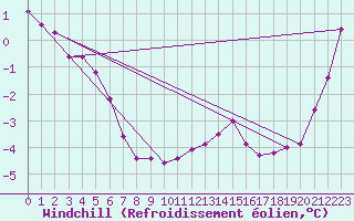 Courbe du refroidissement olien pour Leconfield