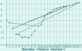 Courbe de l'humidex pour Villette (54)