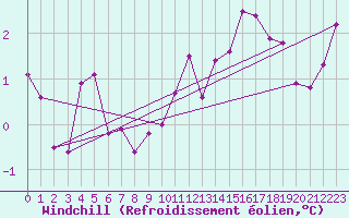 Courbe du refroidissement olien pour Lobbes (Be)
