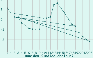 Courbe de l'humidex pour Laegern