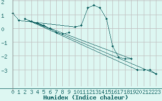 Courbe de l'humidex pour Braunlage