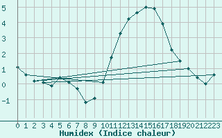 Courbe de l'humidex pour Montroy (17)