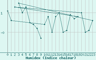 Courbe de l'humidex pour Eisenach