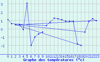 Courbe de tempratures pour Muehldorf