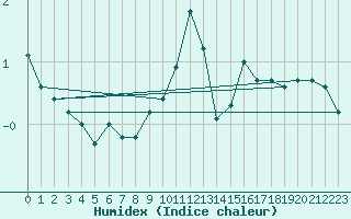 Courbe de l'humidex pour Malbosc (07)