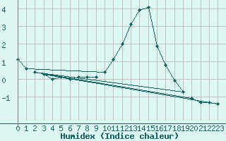 Courbe de l'humidex pour Weissenburg