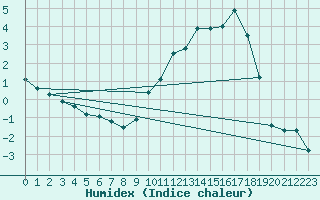 Courbe de l'humidex pour Blois (41)