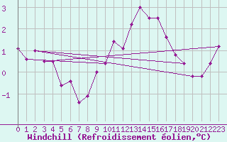 Courbe du refroidissement olien pour Perpignan (66)
