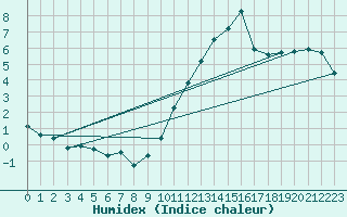 Courbe de l'humidex pour Saint-Auban (04)