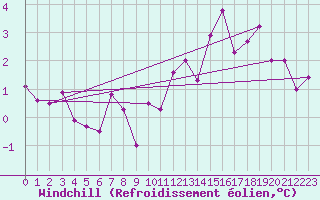 Courbe du refroidissement olien pour Besanon (25)