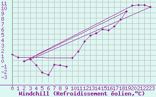 Courbe du refroidissement olien pour Bordeaux (33)