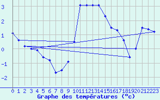 Courbe de tempratures pour Retz