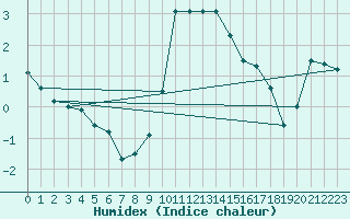 Courbe de l'humidex pour Retz