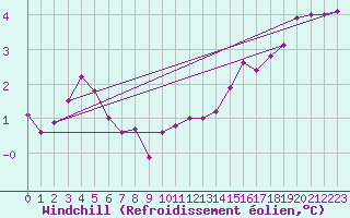 Courbe du refroidissement olien pour Fameck (57)