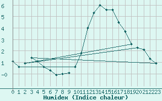 Courbe de l'humidex pour Guret (23)