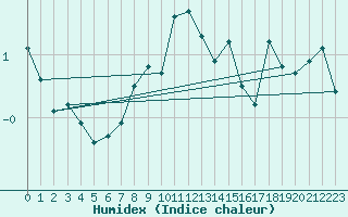 Courbe de l'humidex pour Salla Naruska