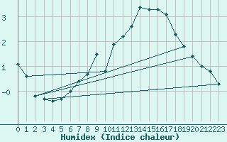 Courbe de l'humidex pour Zalau
