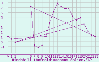 Courbe du refroidissement olien pour Bridel (Lu)