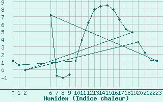 Courbe de l'humidex pour Bridel (Lu)