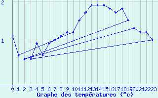 Courbe de tempratures pour Giswil