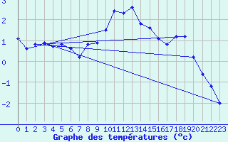 Courbe de tempratures pour Andermatt