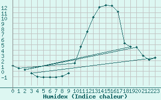 Courbe de l'humidex pour Mont-Rigi (Be)