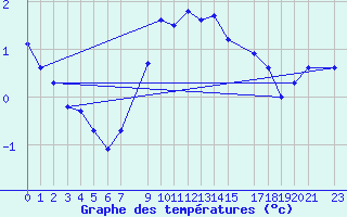 Courbe de tempratures pour Daugavpils