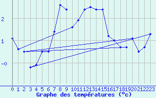 Courbe de tempratures pour Monte Rosa