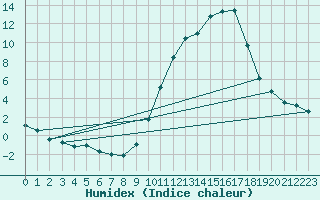 Courbe de l'humidex pour Les Pennes-Mirabeau (13)