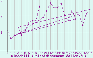 Courbe du refroidissement olien pour Rhyl