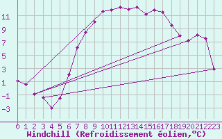 Courbe du refroidissement olien pour Oberriet / Kriessern