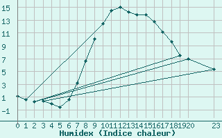 Courbe de l'humidex pour Langnau