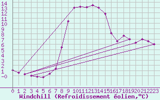 Courbe du refroidissement olien pour Kaisersbach-Cronhuette