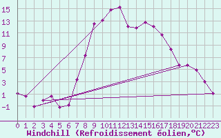 Courbe du refroidissement olien pour Weitensfeld