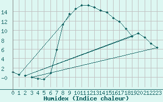 Courbe de l'humidex pour Buffalora