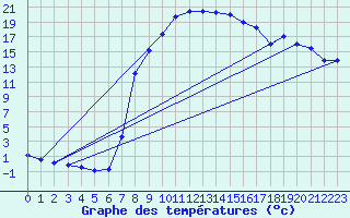 Courbe de tempratures pour La Brvine (Sw)