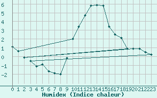 Courbe de l'humidex pour Erne (53)