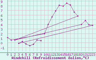 Courbe du refroidissement olien pour Lille (59)