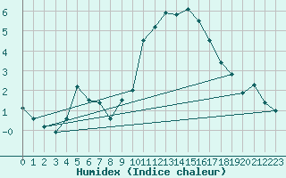 Courbe de l'humidex pour Rennes (35)