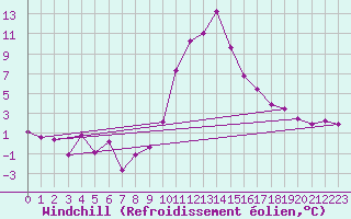 Courbe du refroidissement olien pour Bischofshofen